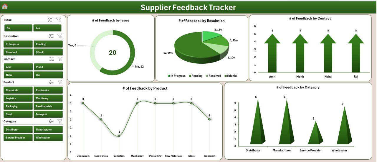 Supplier Feedback Tracker in Excel - Dashboard with 4 Slicers and 5 Charts