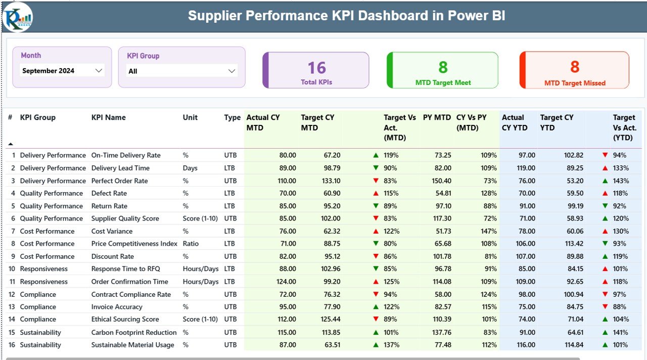 Supplier Performance KPI Dashboard in Power BI