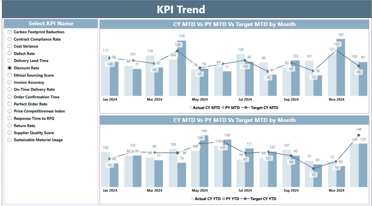Supplier Performance KPI Dashboard in Power BI KPI Trend Page