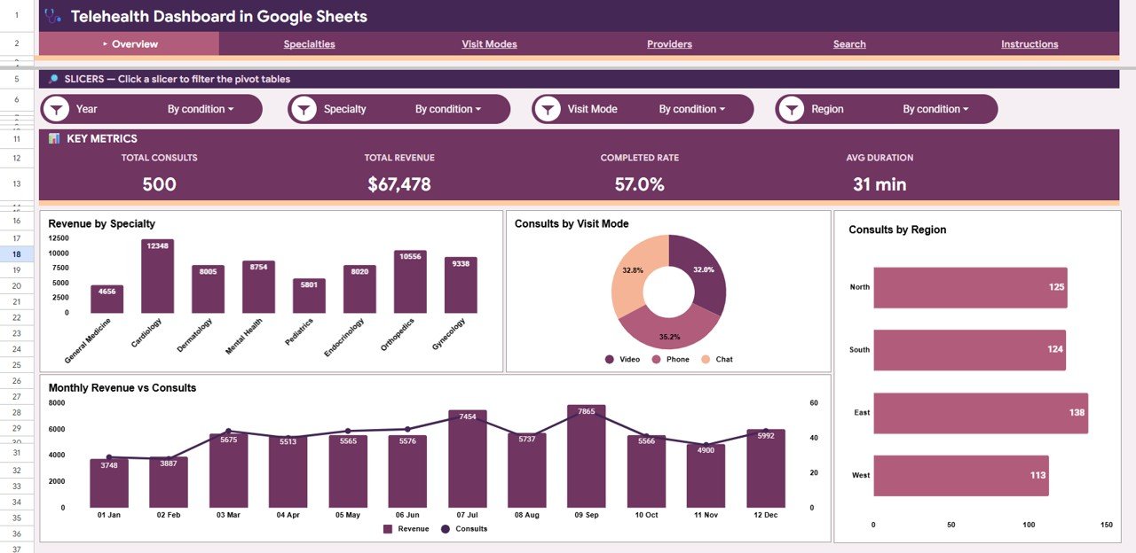 Telehealth Dashboard in Google Sheets - Overview Page