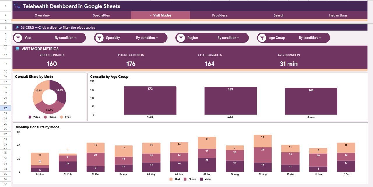 Telehealth Dashboard in Google Sheets - Visit Modes Page