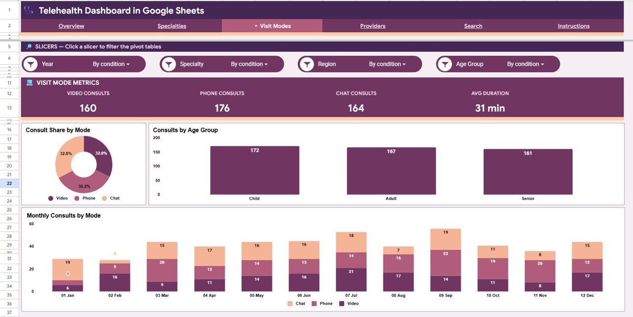Telehealth Dashboard in Google Sheets - Visit Modes Page