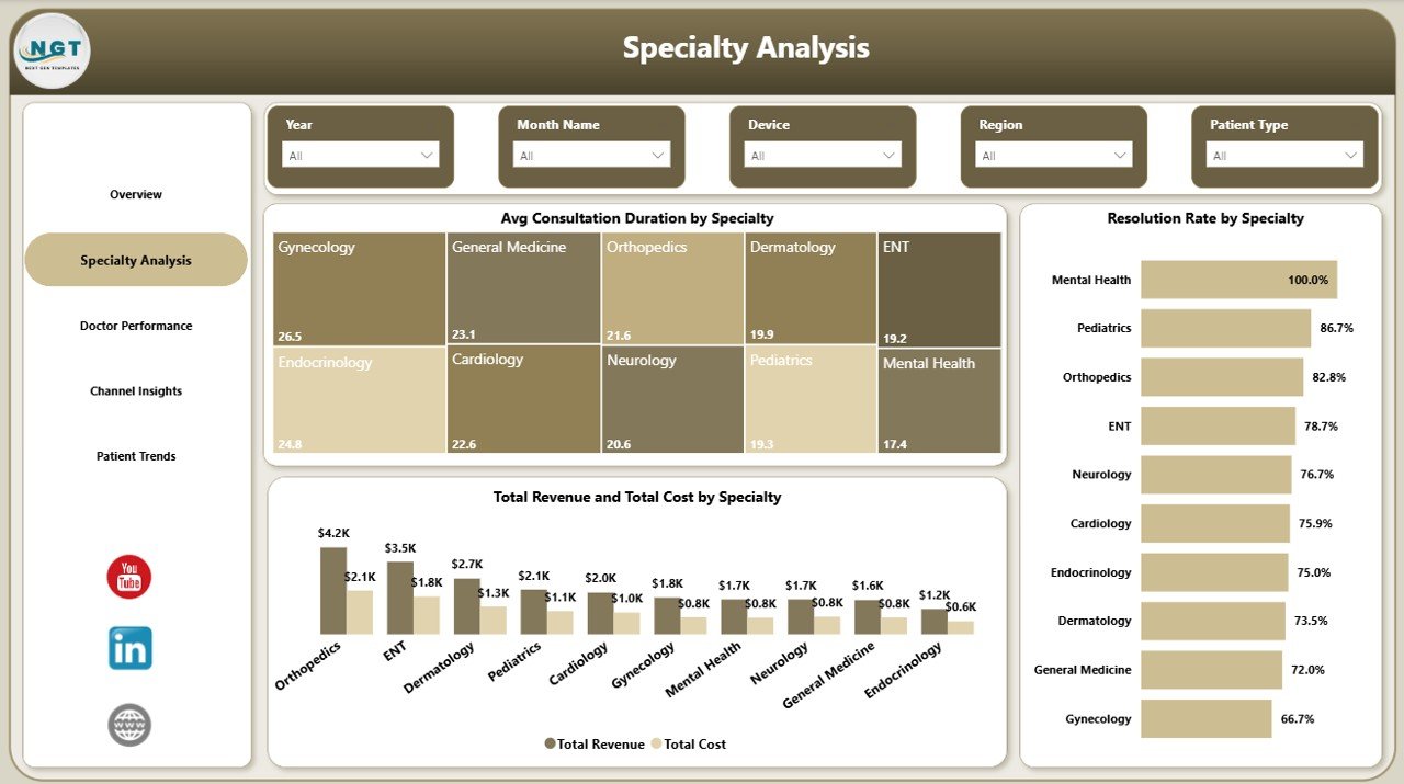 Telehealth Dashboard in Power BI - Specialty Analysis