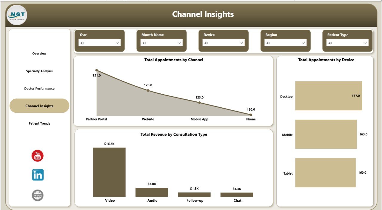 Telehealth Dashboard in Power BI - Channel Insights