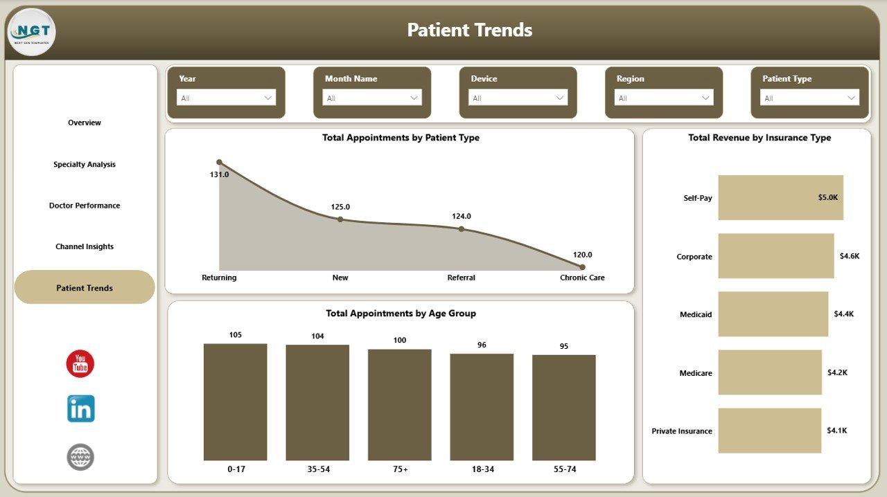 Telehealth Dashboard in Power BI - Patient Trends