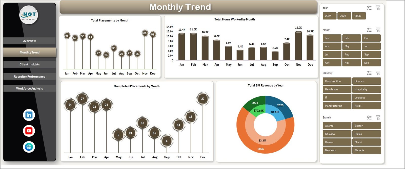 Temp Staffing Dashboard Excel - Monthly Trend page