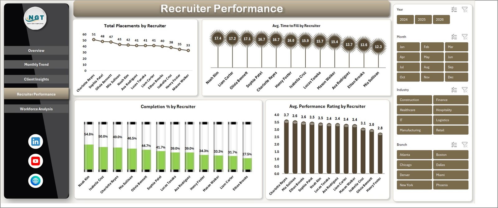 Temp Staffing Dashboard Excel - Recruiter Performance page