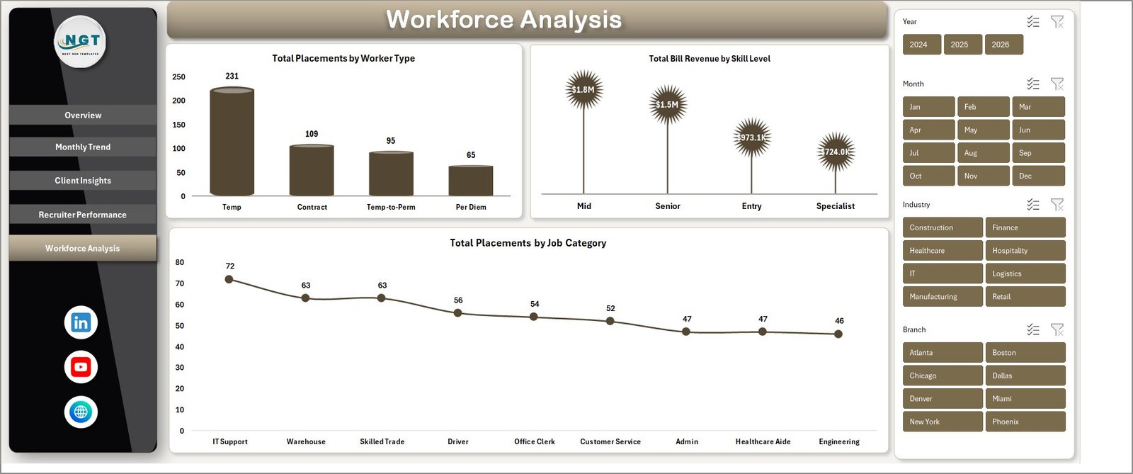 Temp Staffing Dashboard Excel - Workforce Analysis page