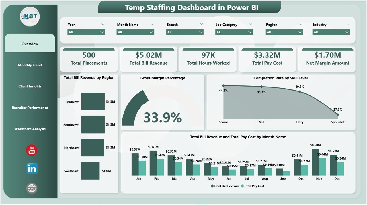 Temp Staffing Dashboard in Power BI - Overview Page