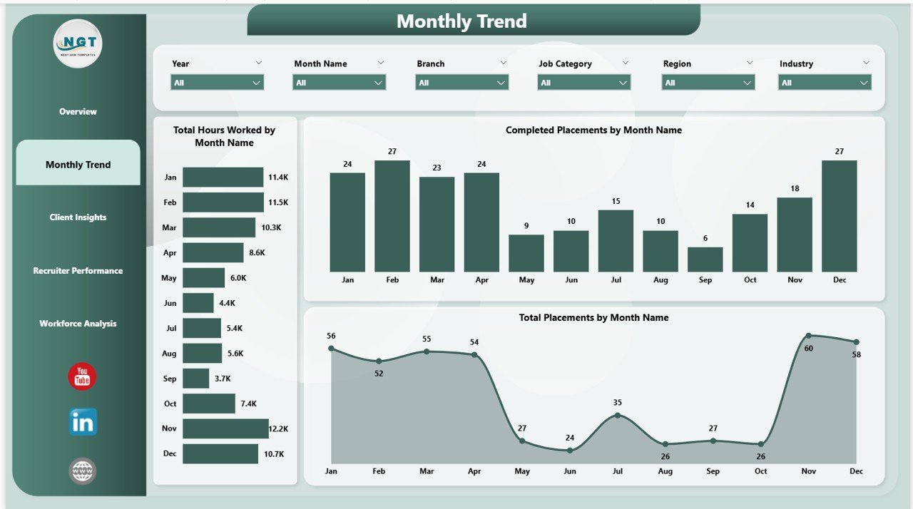 Temp Staffing Dashboard in Power BI - Monthly Trend