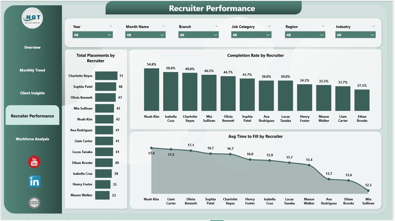 Temp Staffing Dashboard in Power BI - Recruiter Performance