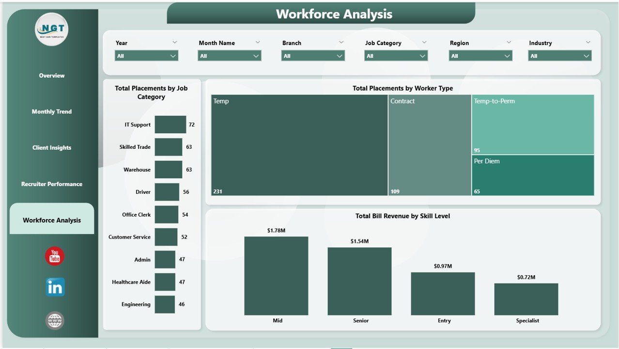 Temp Staffing Dashboard in Power BI - Workforce Analysis