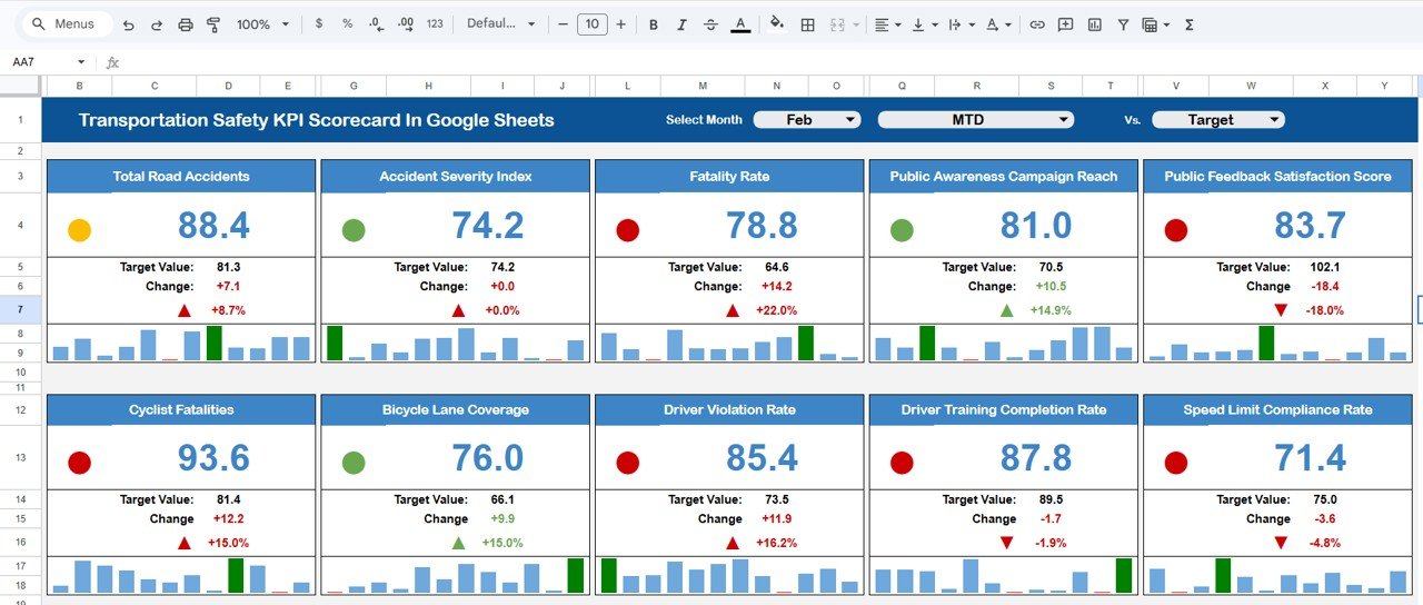 Transportation Safety KPI Scorecard In Google Sheets