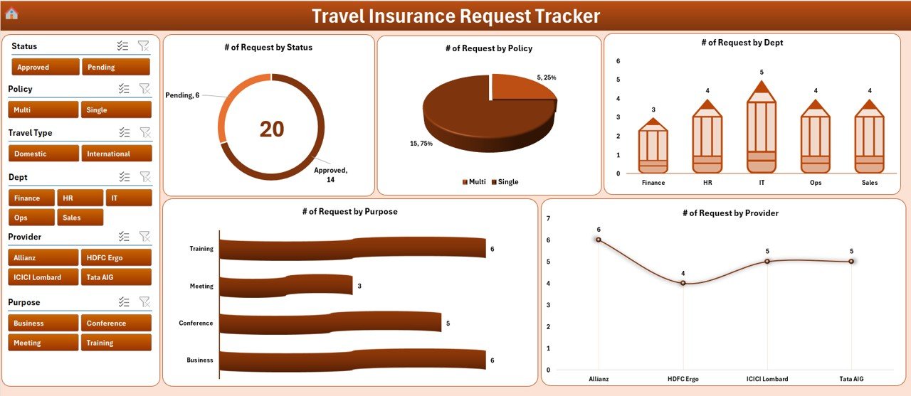 Travel Insurance Request Tracker - Dashboard