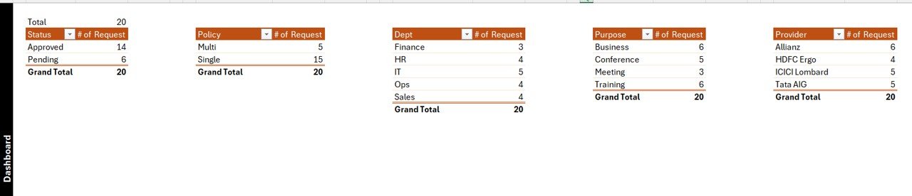Travel Insurance Request Tracker - Support Sheet Pivot Tables