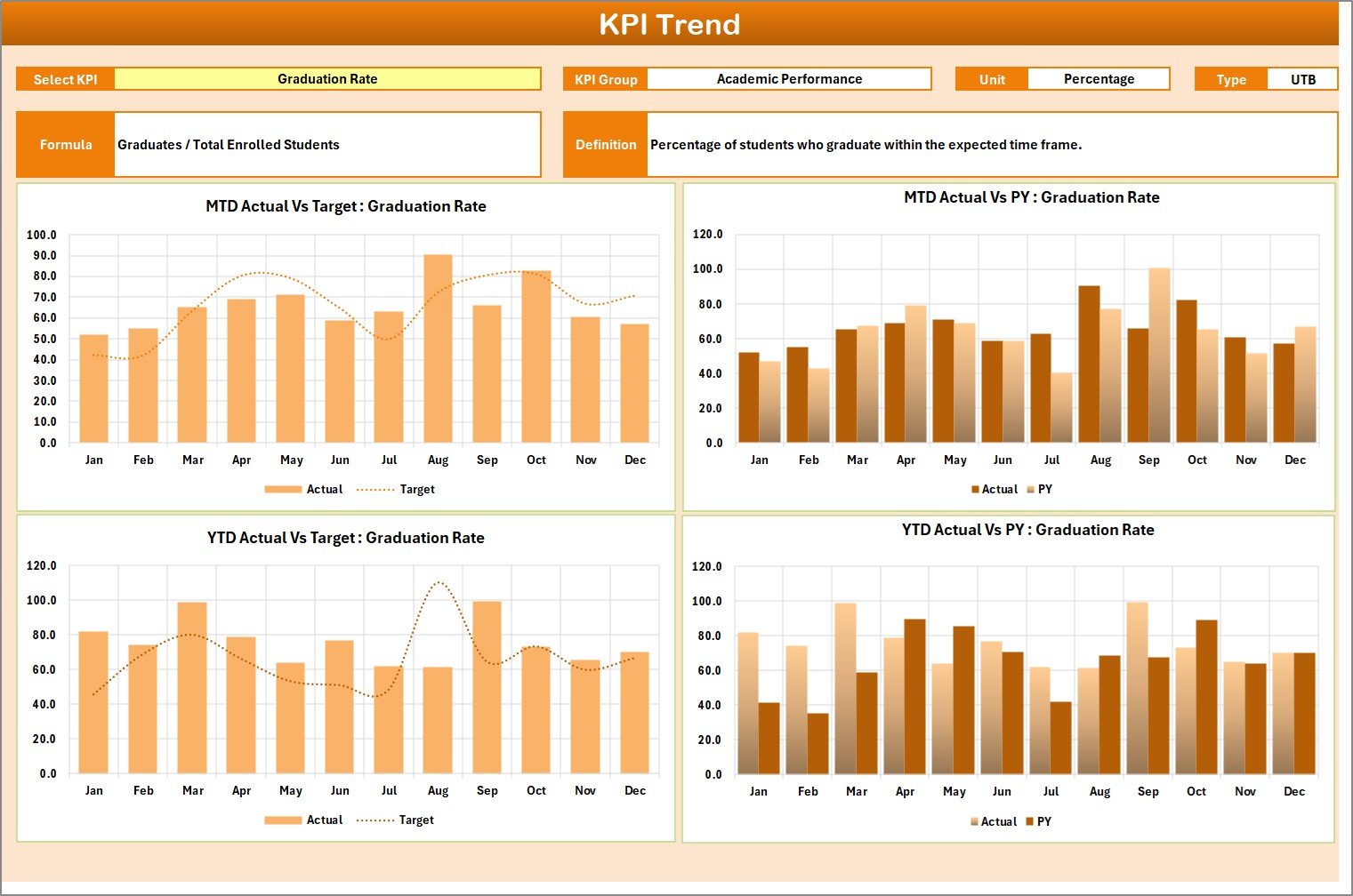 University Department KPI Scorecard - KPI Trend Sheet