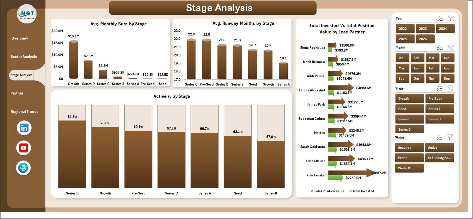 VC Portfolio Dashboard in Excel — Stage Analysis with monthly burn and runway by stage