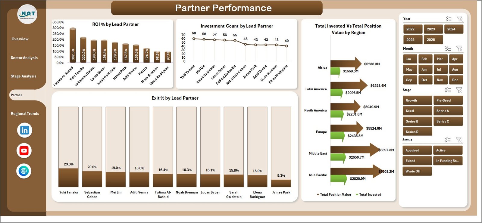 VC Portfolio Dashboard in Excel — Partner Performance with ROI and exits by lead partner