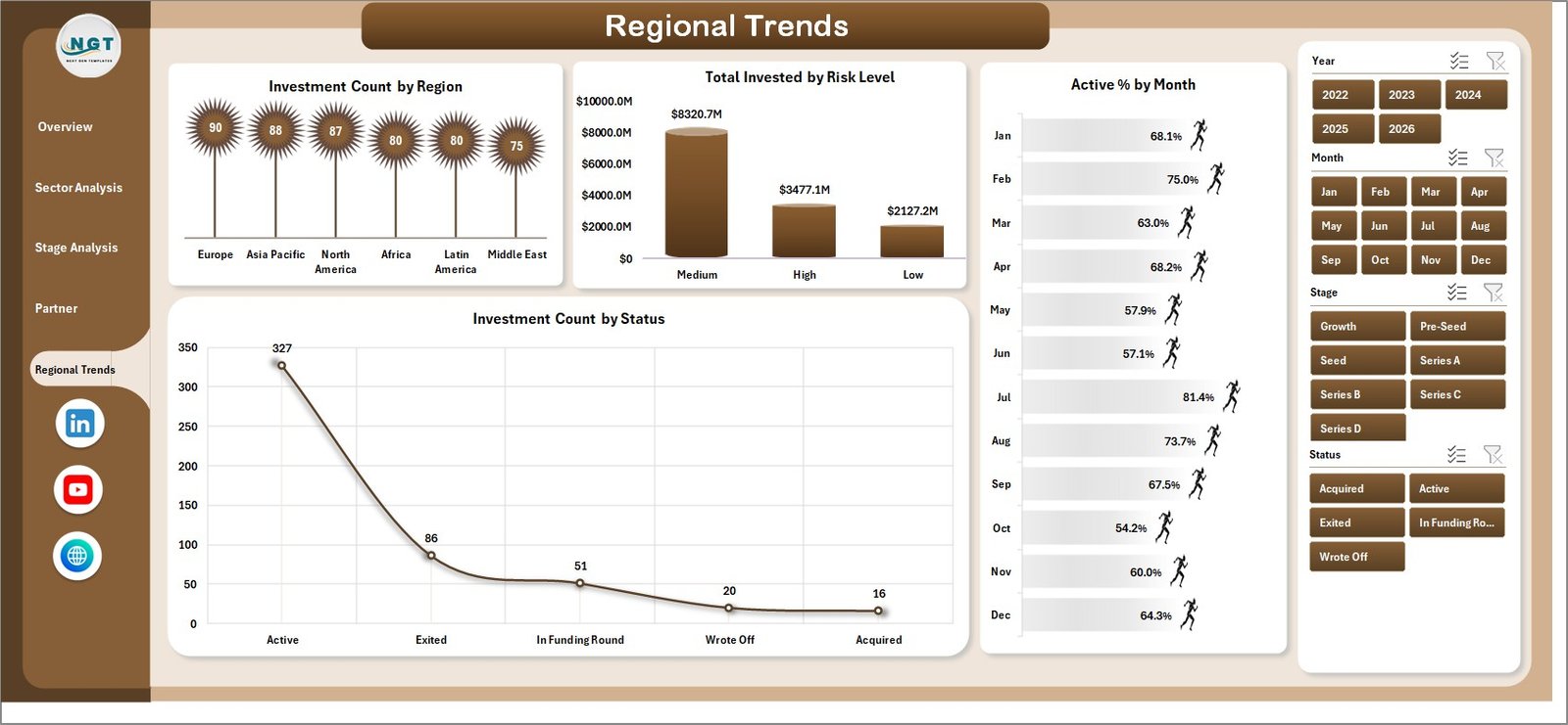 VC Portfolio Dashboard in Excel — Regional Trends with investments by region and risk level