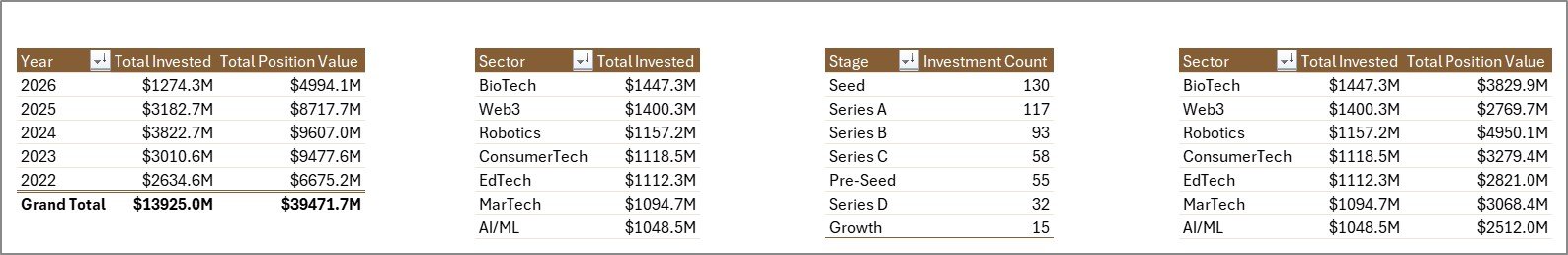 VC Portfolio Dashboard in Excel — Support sheet tab with pivot tables