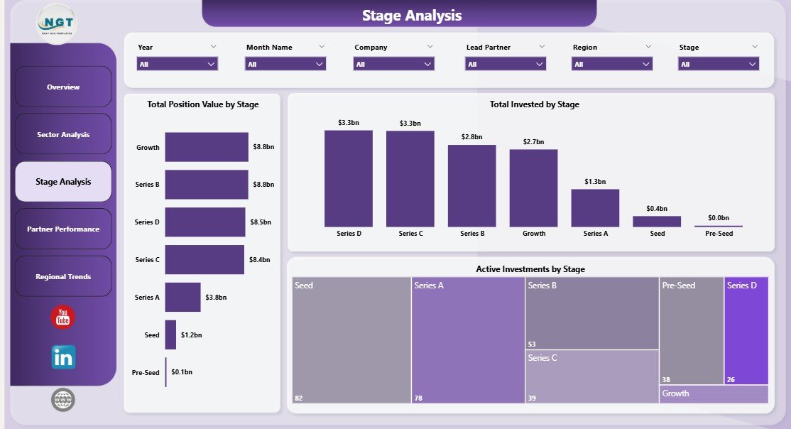 VC Portfolio Dashboard Stage Analysis