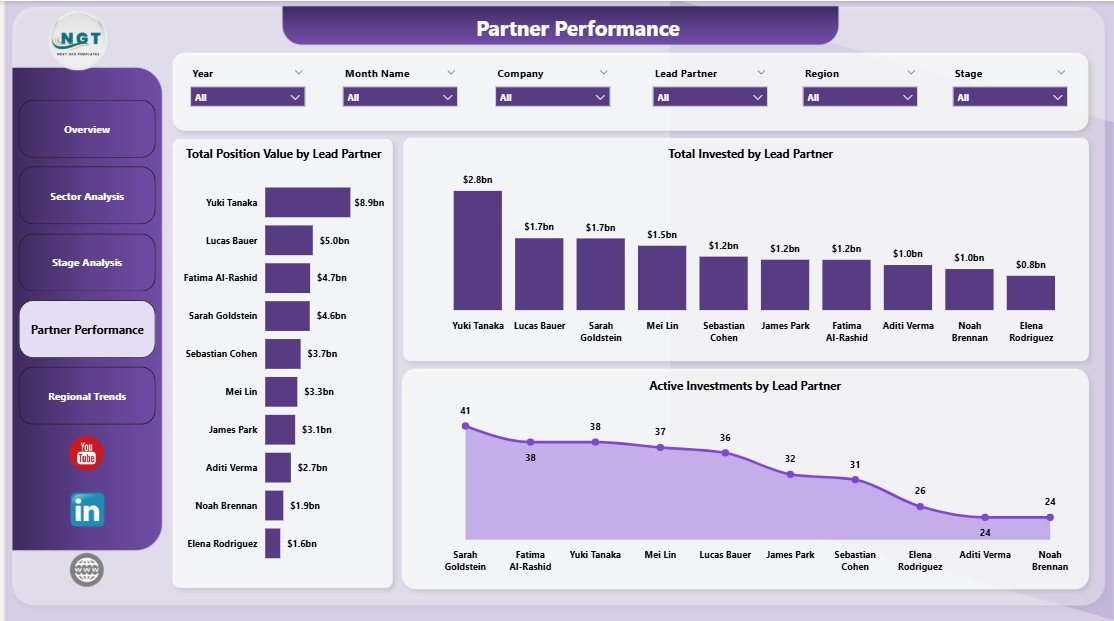 VC Portfolio Dashboard Partner Performance
