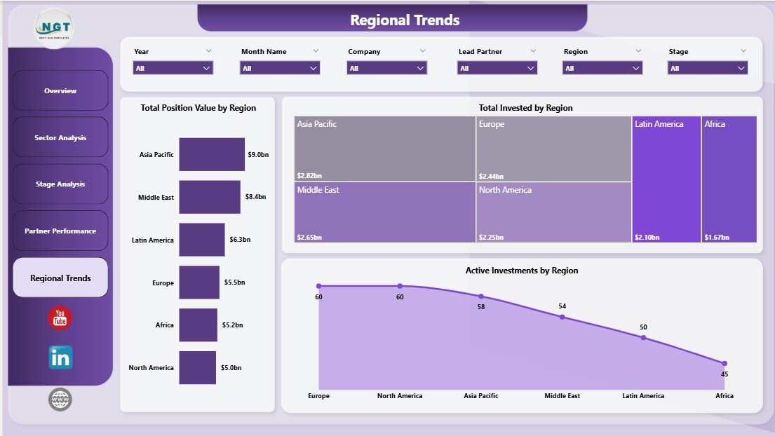 VC Portfolio Dashboard Regional Trends