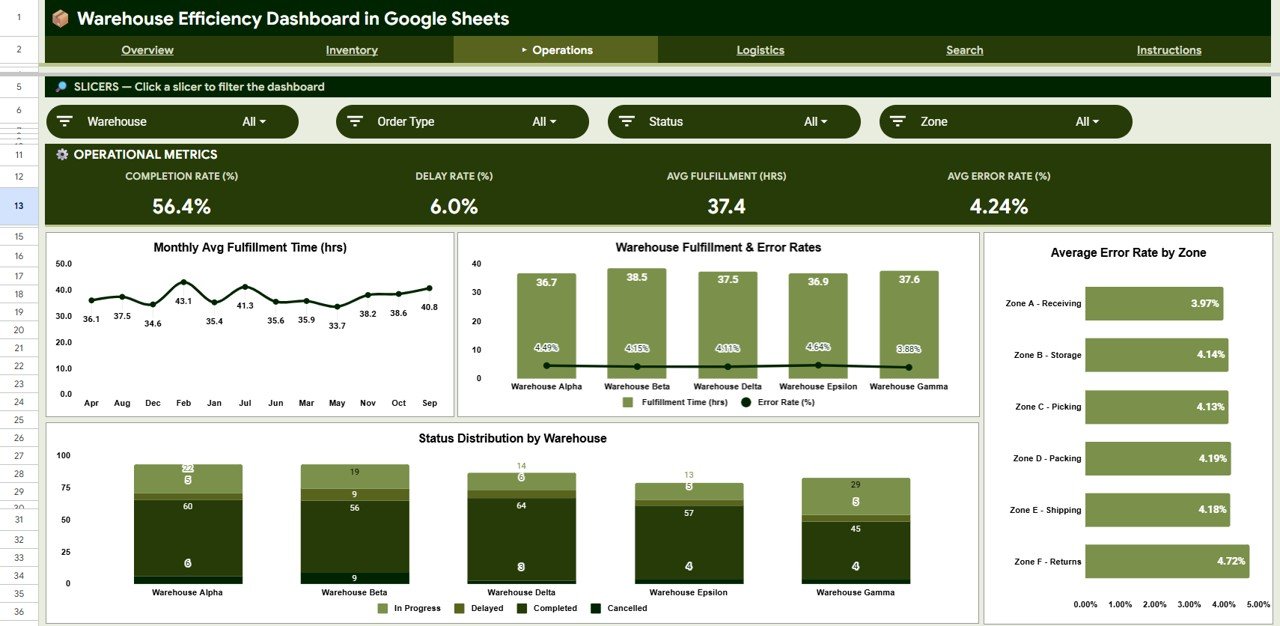 Warehouse Efficiency Dashboard - Operations Analysis