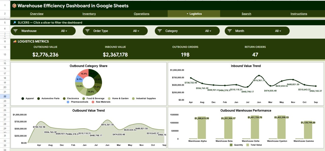Warehouse Efficiency Dashboard - Logistics Analysis