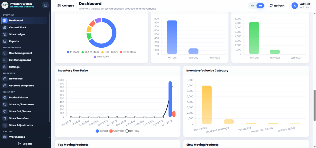 Dashboard secondary view - top movers