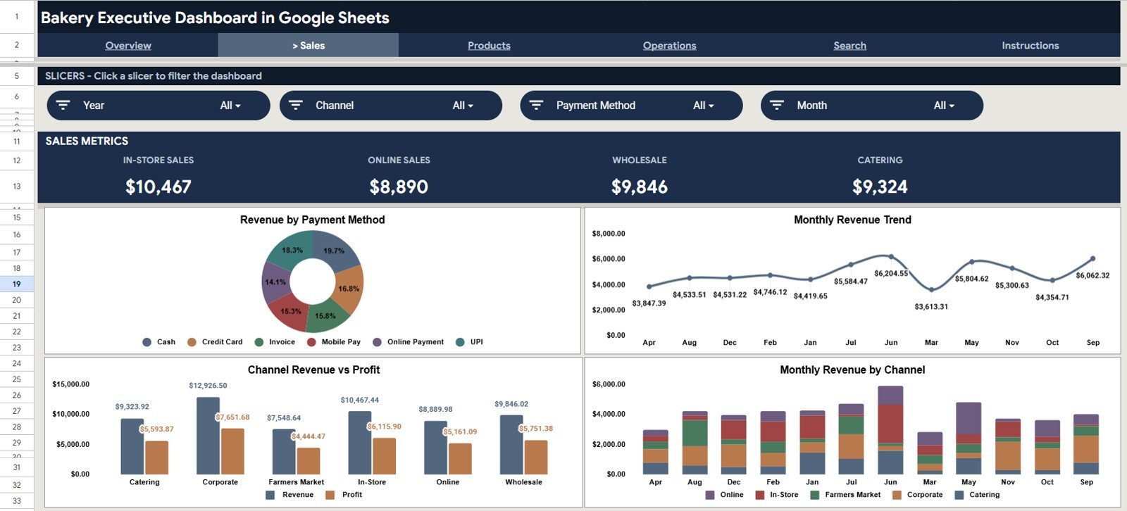 Bakery Executive Dashboard in Google Sheets Sales page