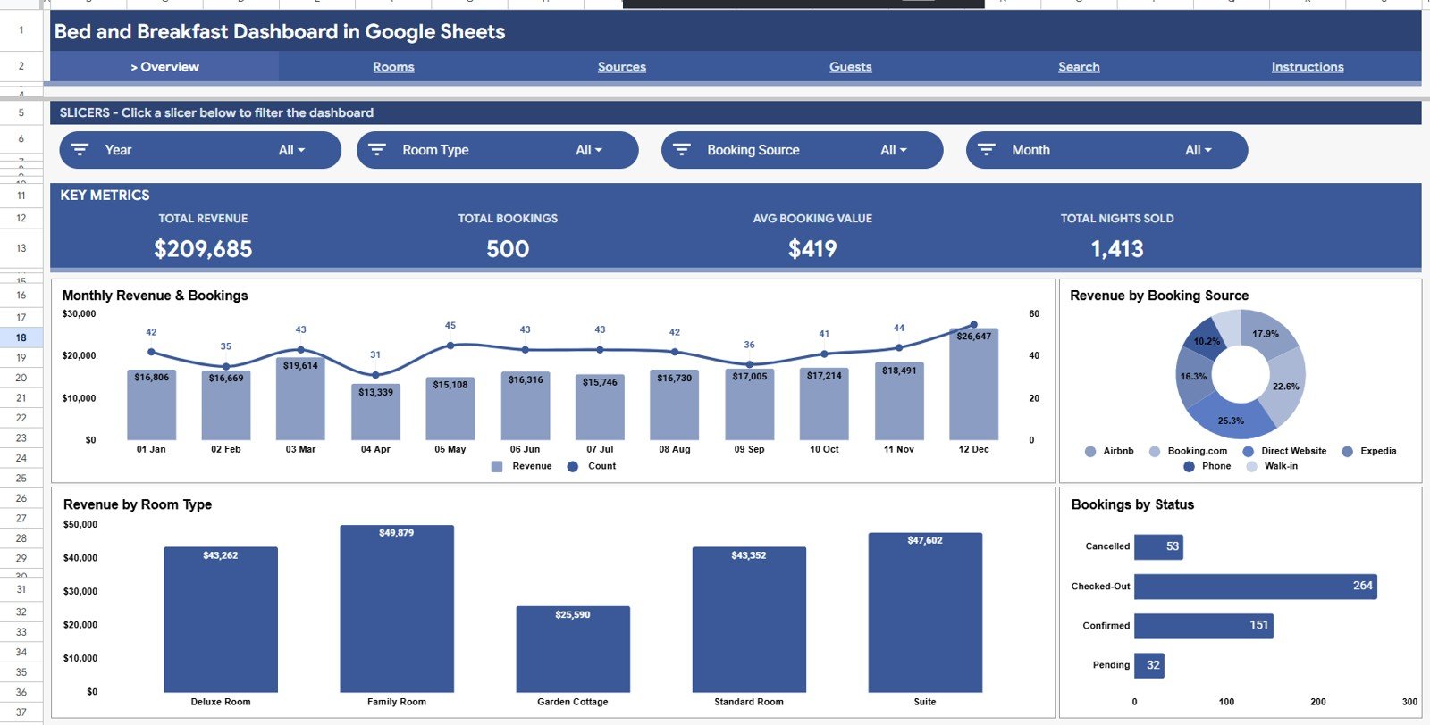 Bed and Breakfast Dashboard in Google Sheets overview page