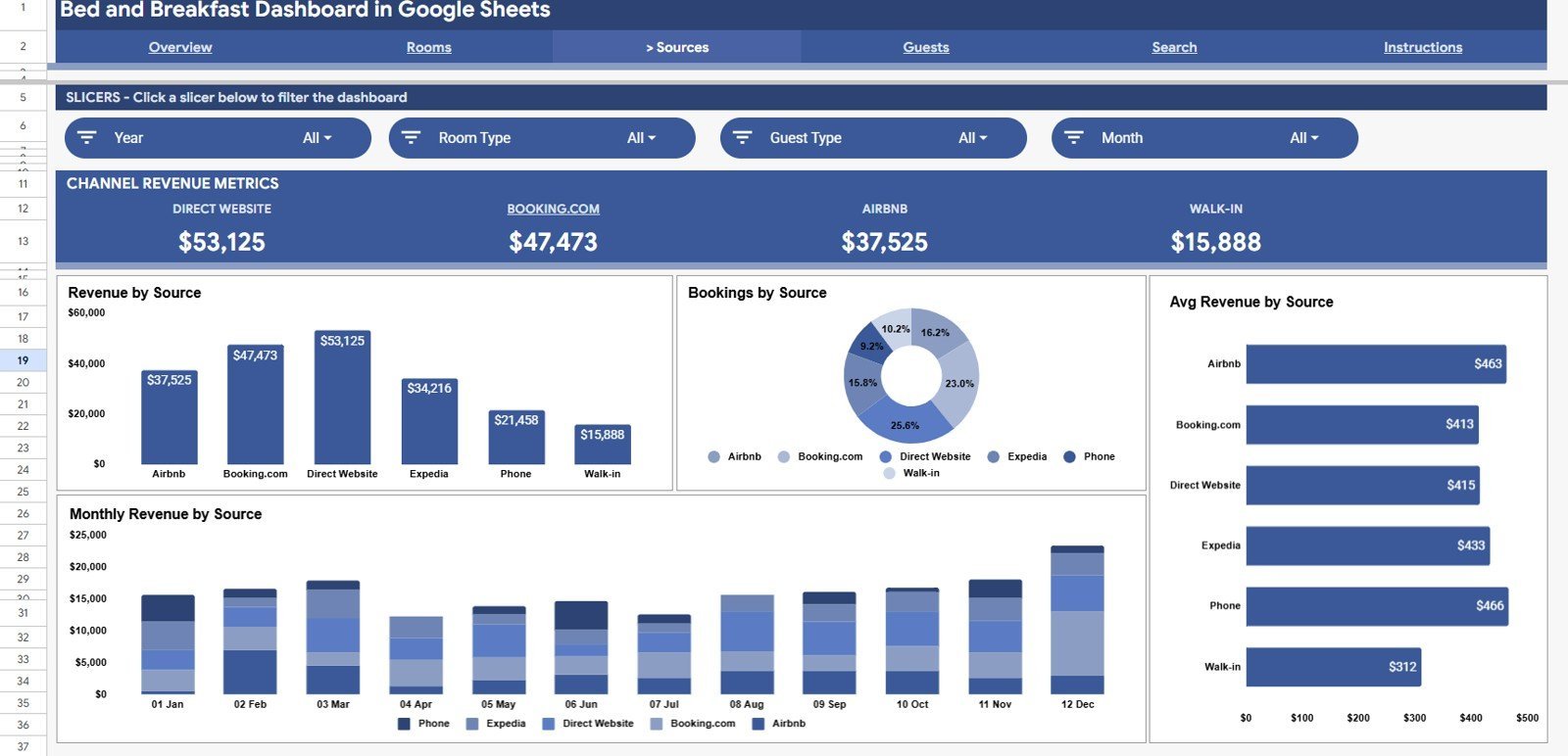 Bed and Breakfast Dashboard in Google Sheets - Sources Analysis