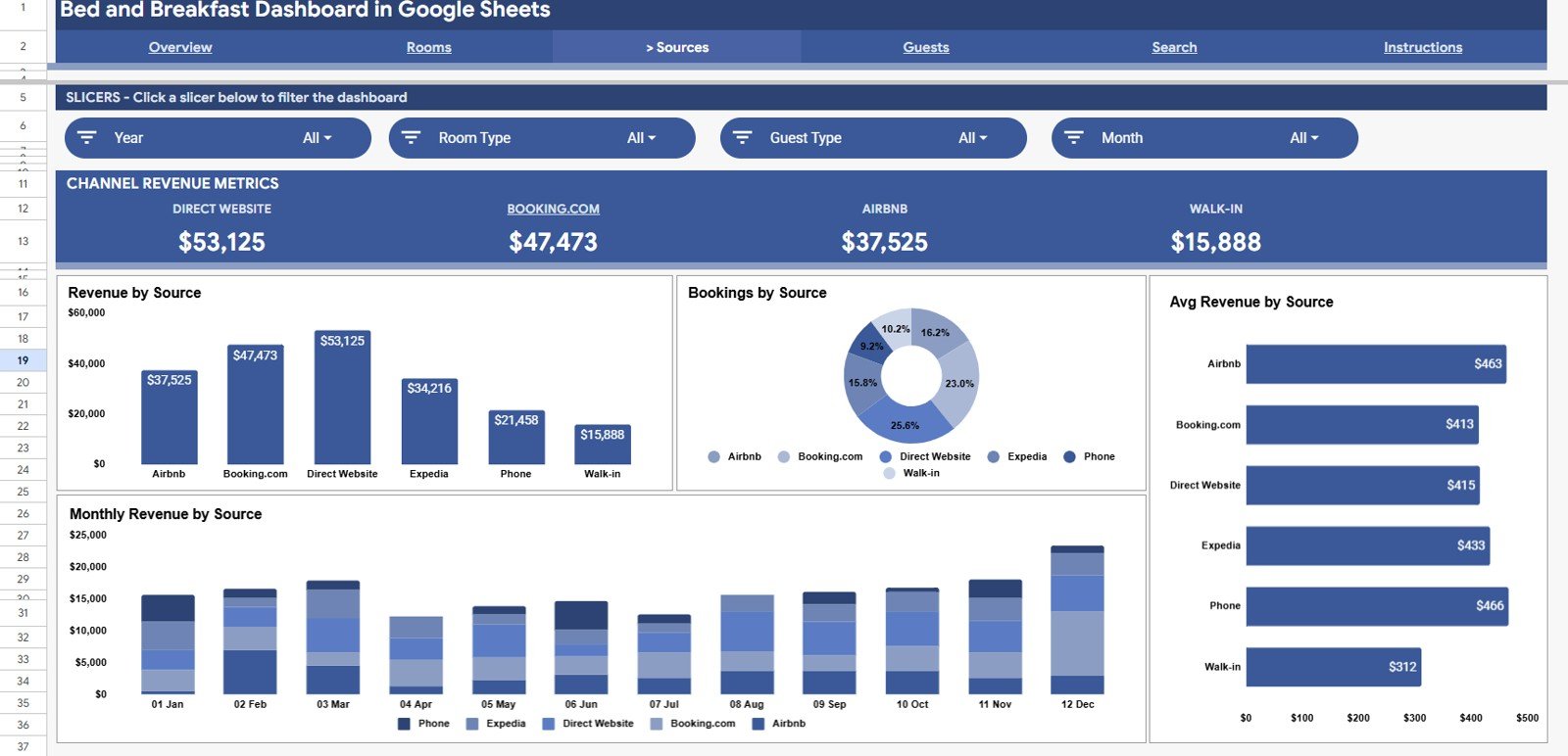 Bed and Breakfast Dashboard in Google Sheets - Sources Analysis page