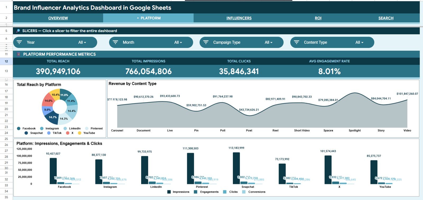 Brand Influencer Analytics Dashboard in Google Sheets - Platform Analysis