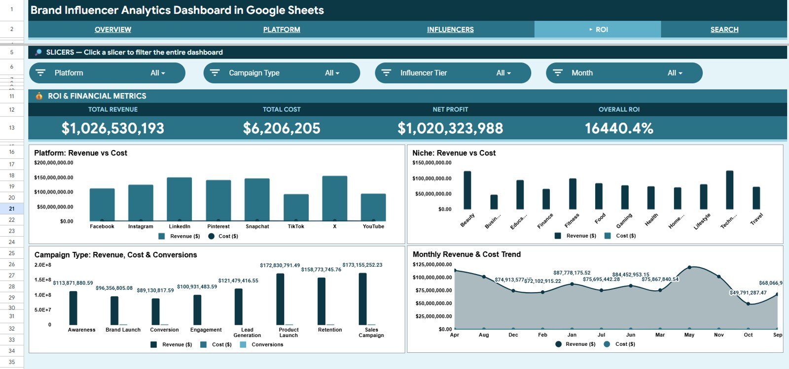 Brand Influencer Analytics Dashboard in Google Sheets - ROI Analysis