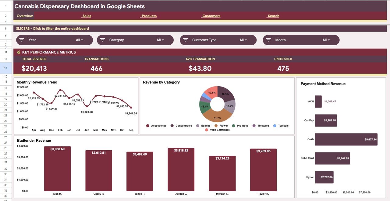Cannabis Dispensary Dashboard in Google Sheets