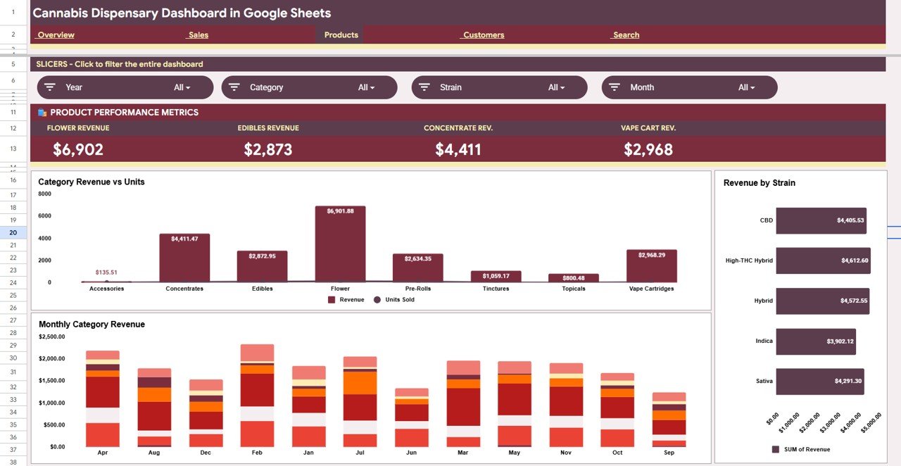Cannabis Dispensary Dashboard in Google Sheets - Products Analysis