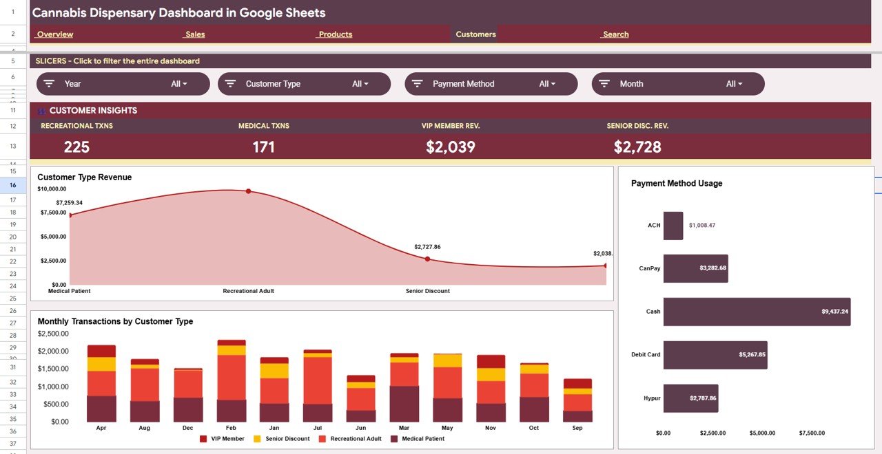 Cannabis Dispensary Dashboard in Google Sheets - Customers Analysis