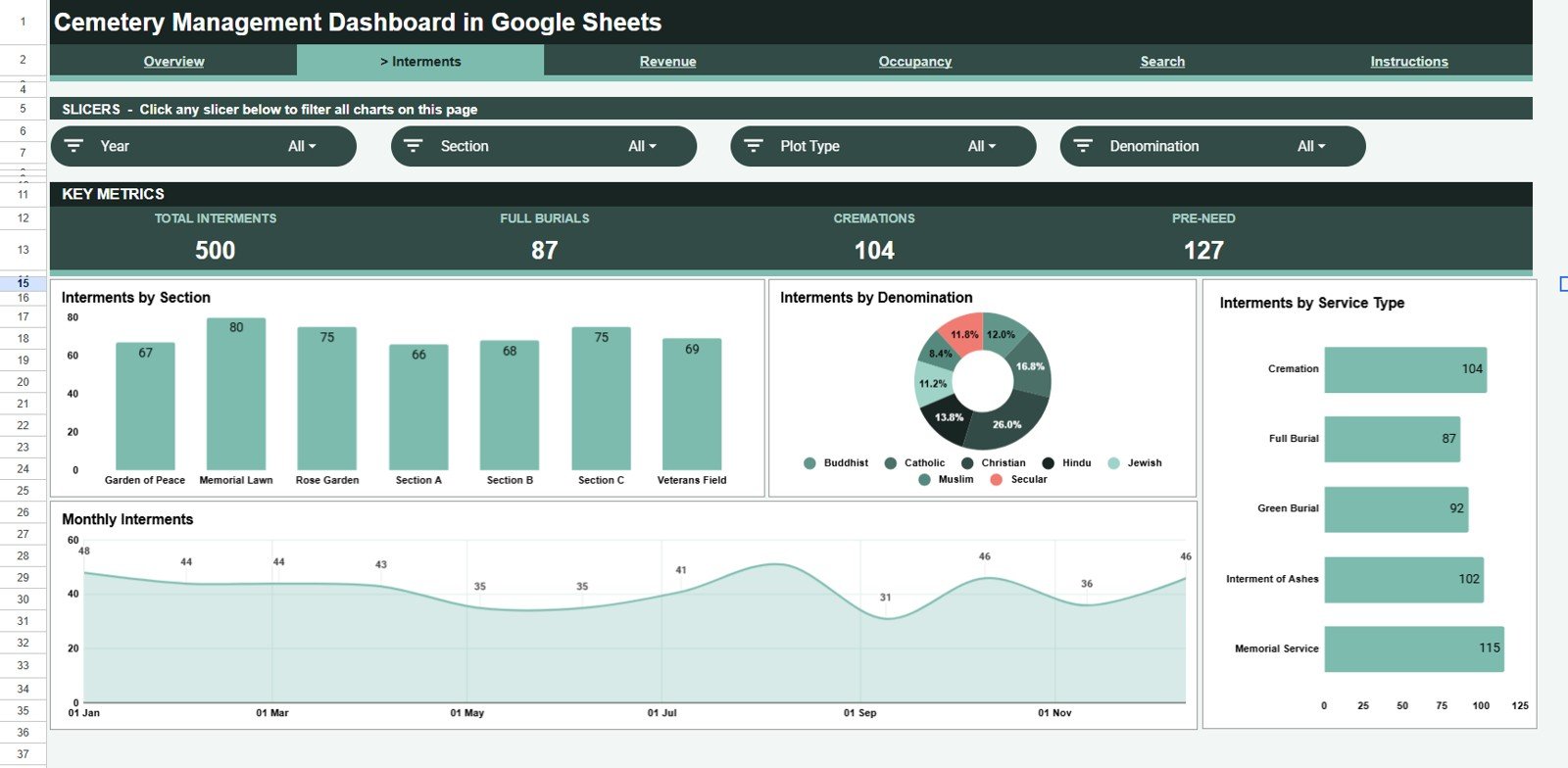 Cemetery Management Dashboard Interments analysis