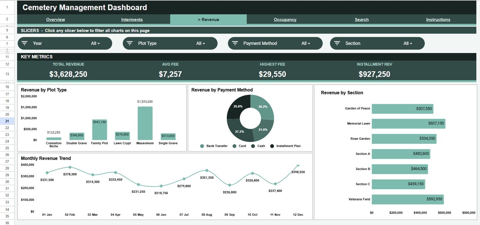 Cemetery Management Dashboard Revenue analysis