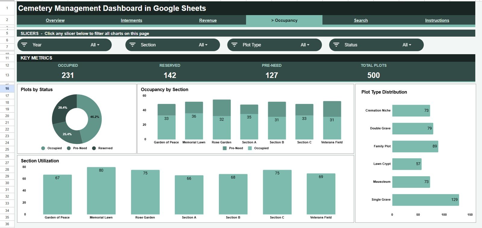 Cemetery Management Dashboard Occupancy analysis