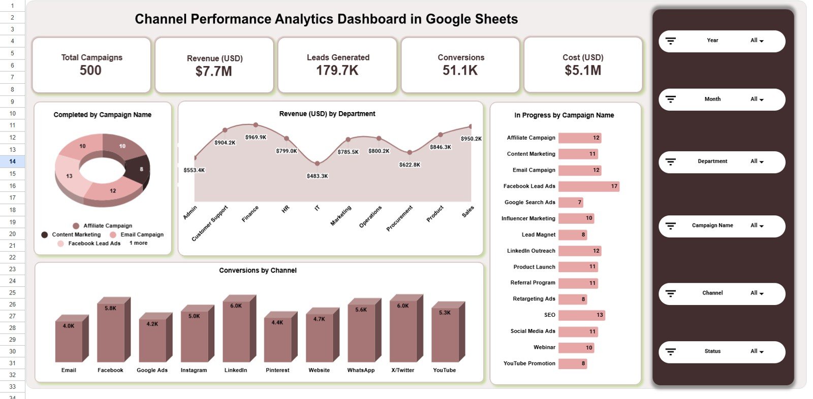 Channel Performance Analytics Dashboard in Google Sheets overview page