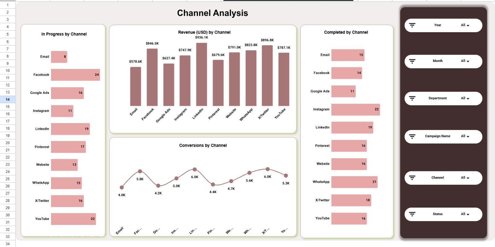 Channel Analysis page in Channel Performance Analytics Dashboard in Google Sheets