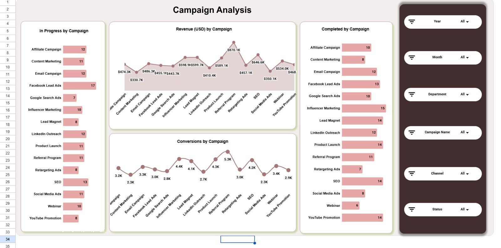 Campaign Analysis page in Channel Performance Analytics Dashboard in Google Sheets