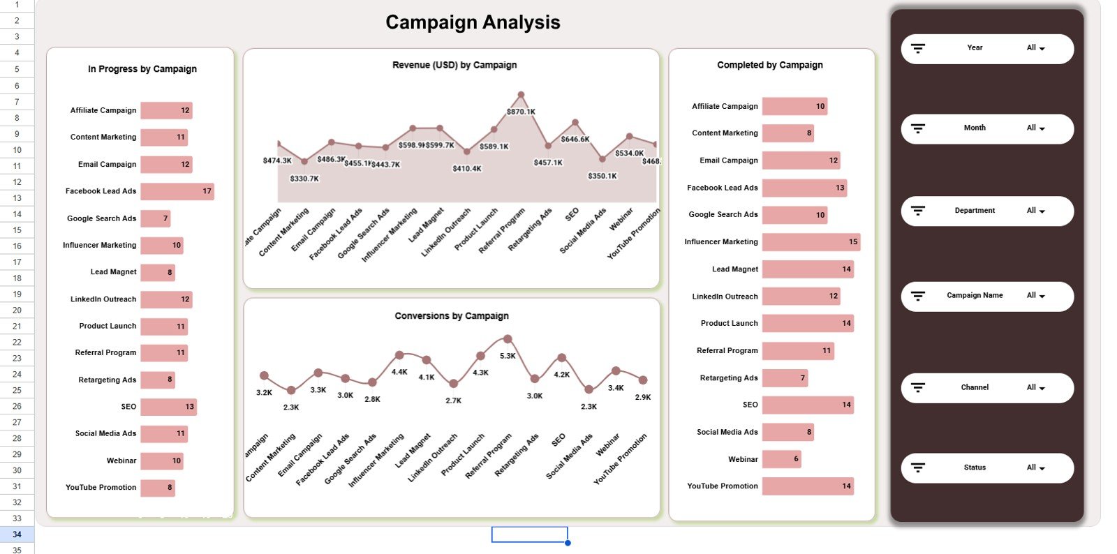 Campaign Analysis page in Channel Performance Analytics Dashboard in Google Sheets