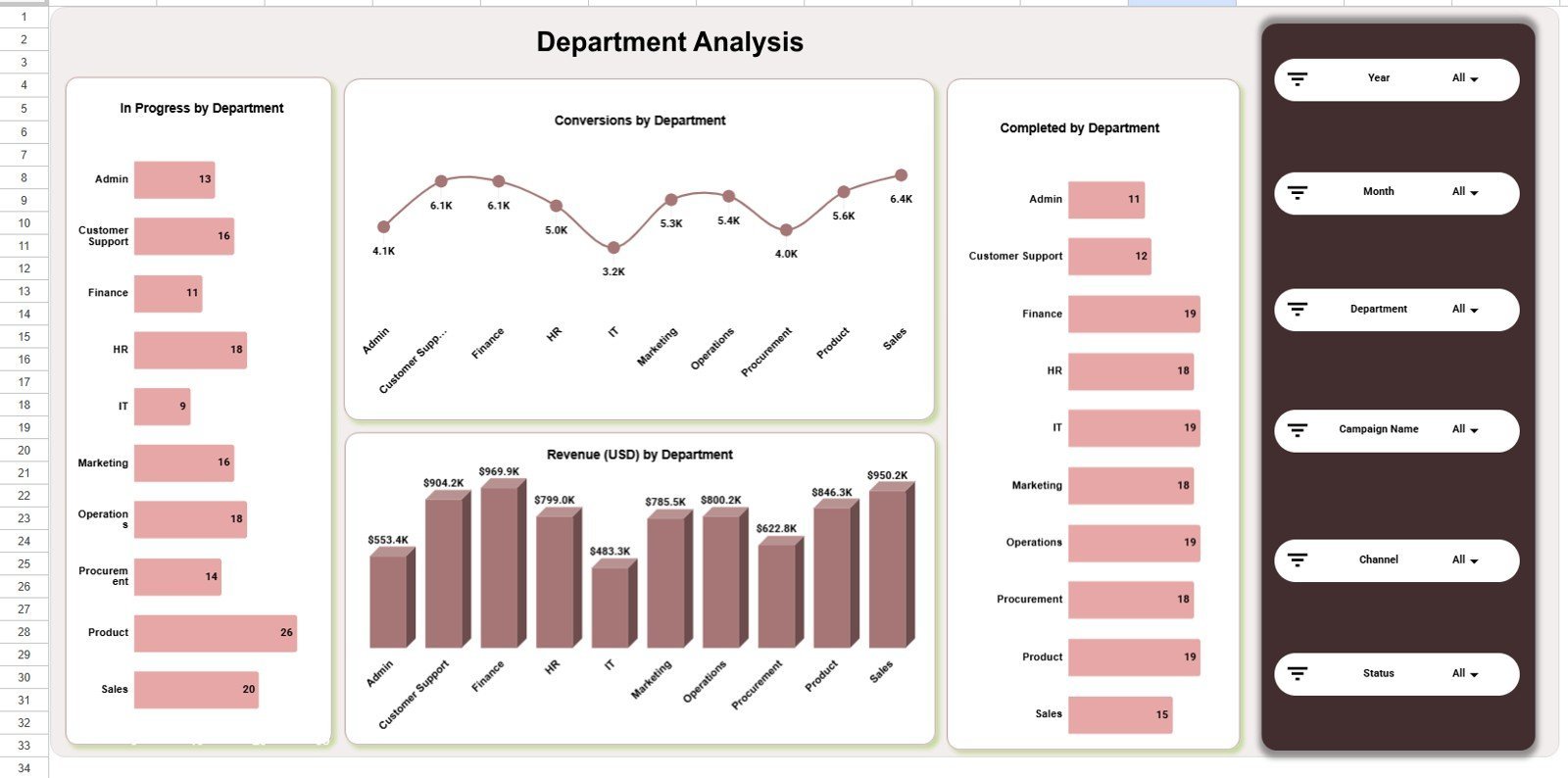 Department Analysis page in Channel Performance Analytics Dashboard in Google Sheets