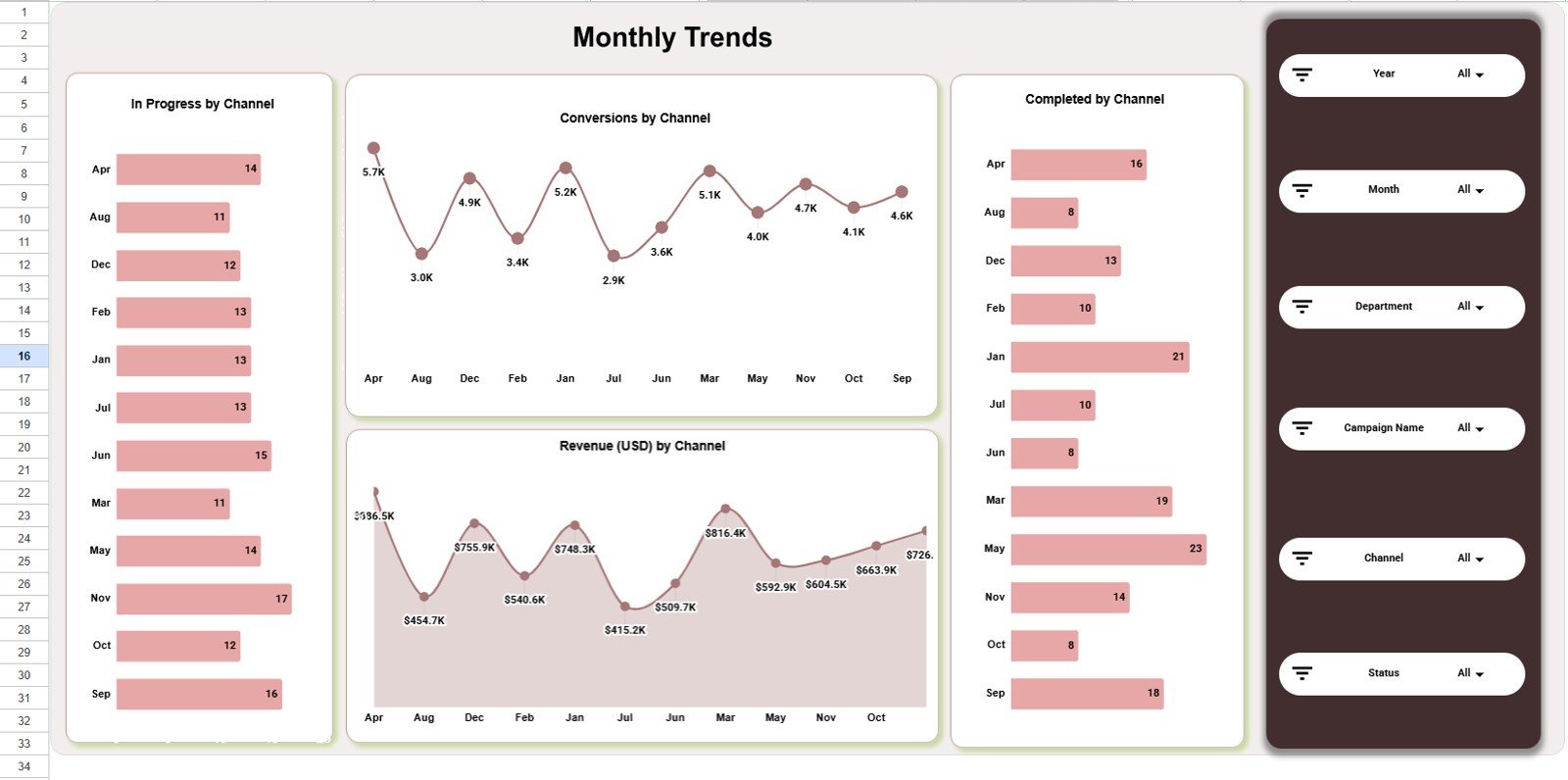 Monthly Trends page in Channel Performance Analytics Dashboard in Google Sheets