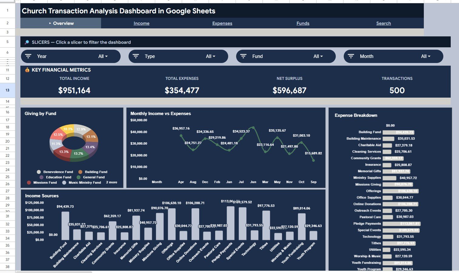 Church Transaction Analysis Dashboard in Google Sheets overview page