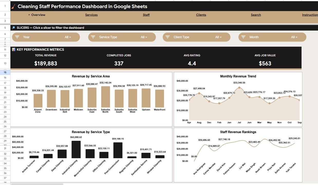 Cleaning Staff Performance Dashboard in Google Sheets overview